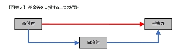 ウクライナ支援とふるさと納税債