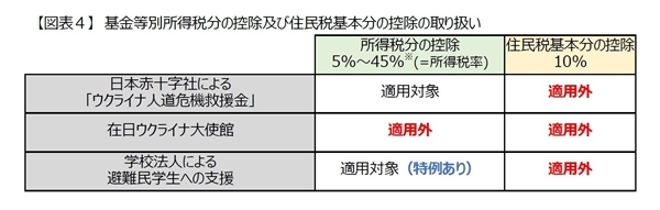 ウクライナ支援とふるさと納税債