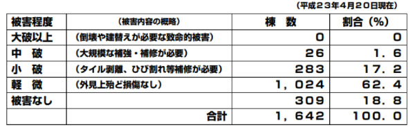 被害状況調査報告