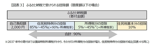 ウクライナ支援とふるさと納税債