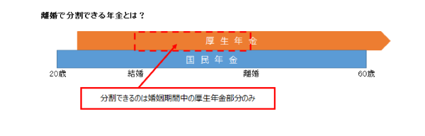 離婚で分割できる年金