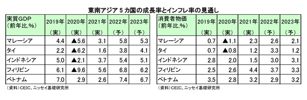 東南アジア経済の見通し