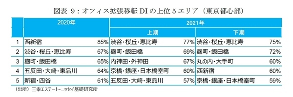 東京都心部のオフィス市場動向