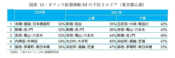 東京都心部のオフィス市場動向