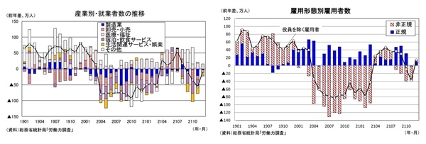 雇用関連統計21年12月