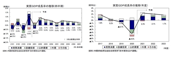 2021～2023年度経済見通し