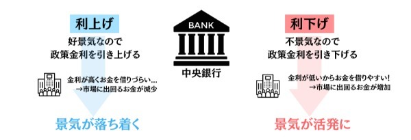 金利の変動（利上げ・利下げ・据え置き）とは？‐アメリカFRBと日銀の金融政策を理解する‐