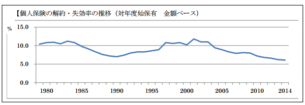 日本の生命保険業績動向8