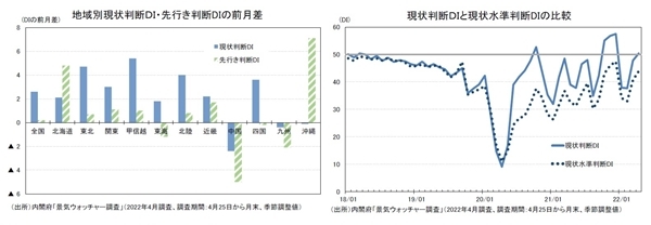 景気ウォッチャー調査