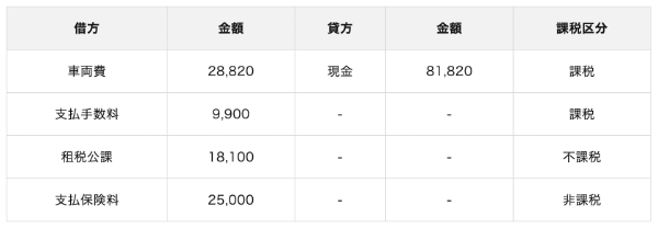 車検費用の仕訳の方法は？勘定科目や消費税について解説！