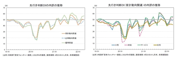 景気ウォッチャー調査