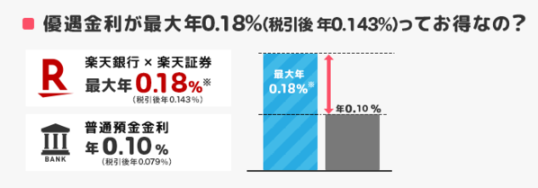 楽天証券の優遇金利