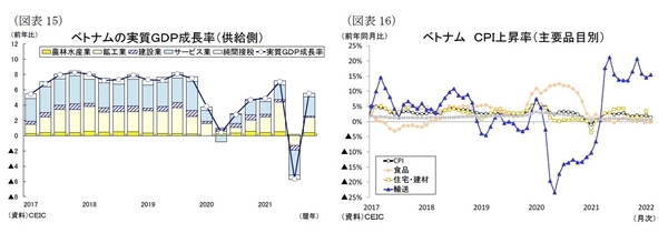 東南アジア経済の見通し