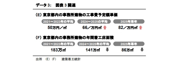 建築費高騰時代の東京オフィス市場～賃料・価格・供給の循環