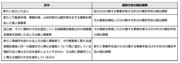 減価償却の期間はどうやって決まる？　具体的な方法や特例について詳しく紹介