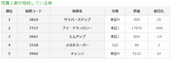 売買人数が拮抗している株2-8