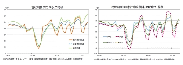 景気ウォッチャー調査