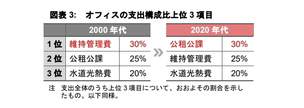 支出構造の変化が示す不動産運用戦略への示唆 《アセットタイプ別》