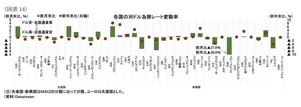 世界各国の市場動向・金融政策（2022年2月）