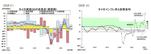 東南アジア経済の見通し