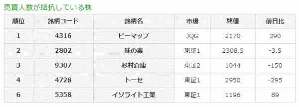 売買人数が拮抗している株11-7