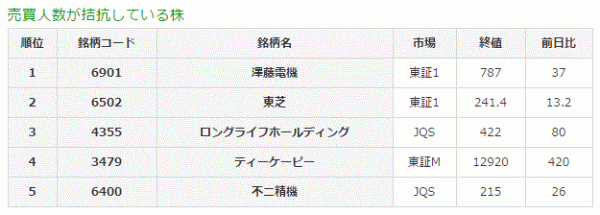 売買人数が拮抗している株3-31