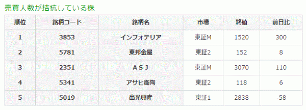 売買人数が拮抗している株7-5