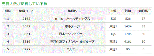 売買人数が拮抗している株8-15