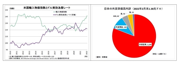 円買い為替介入の可能性