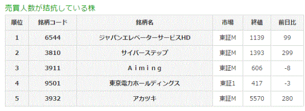 売買人数が拮抗している株3-21