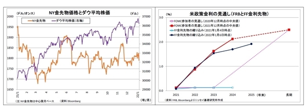 2022年の金相場展望