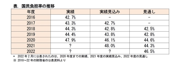 国民負担率