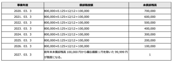 減価償却の期間はどうやって決まる？　具体的な方法や特例について詳しく紹介