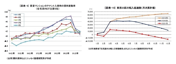 J-REIT市場の動向と収益見通し