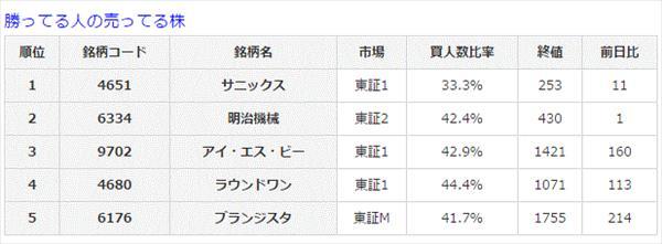 勝ってる人の売ってる株5-10