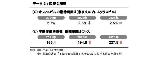 建築費高騰時代の東京オフィス市場～賃料・価格・供給の循環
