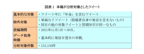 年金,ツイート,分析