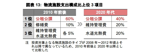 支出構造の変化が示す不動産運用戦略への示唆 《アセットタイプ別》