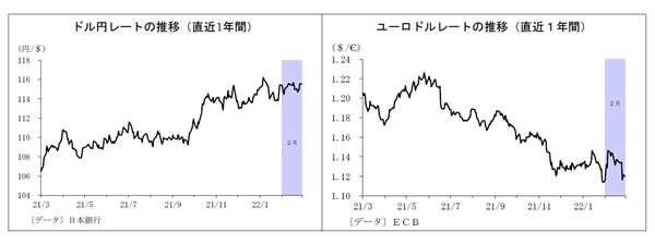 金融,ドル円