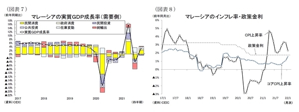 東南アジア経済の見通し