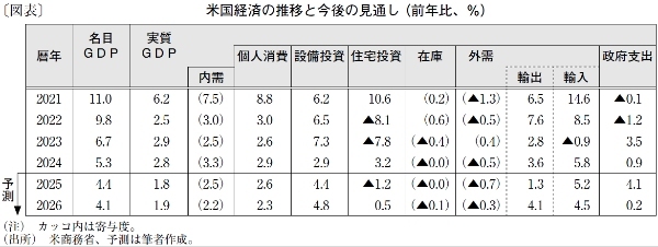 FRBは米景気再加速の下、26年の政策金利を据え置きへ