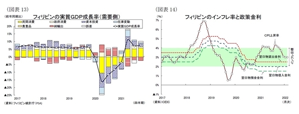 東南アジア経済の見通し