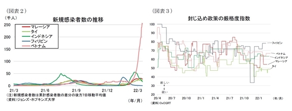 東南アジア経済の見通し