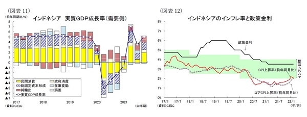 東南アジア経済の見通し