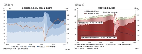 米雇用統計（2022年2月）