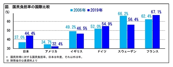 国民負担率