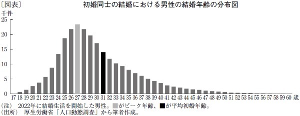 「平均」初婚年齢に惑わされるな