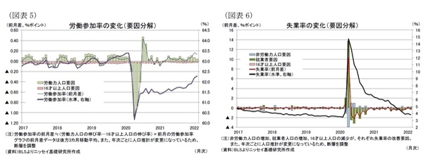 米雇用統計（2022年2月）