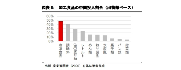 流通構造から読み解く冷凍食品物流