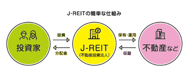 一般社団法人 投資信託協会 そもそもJ-REITとは？